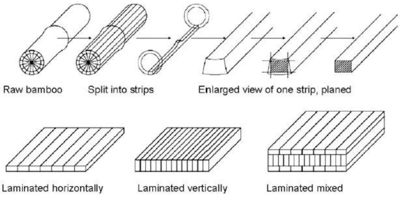 Manufacturing process of laminated bamboo lumber (LBL) using bamboo strips