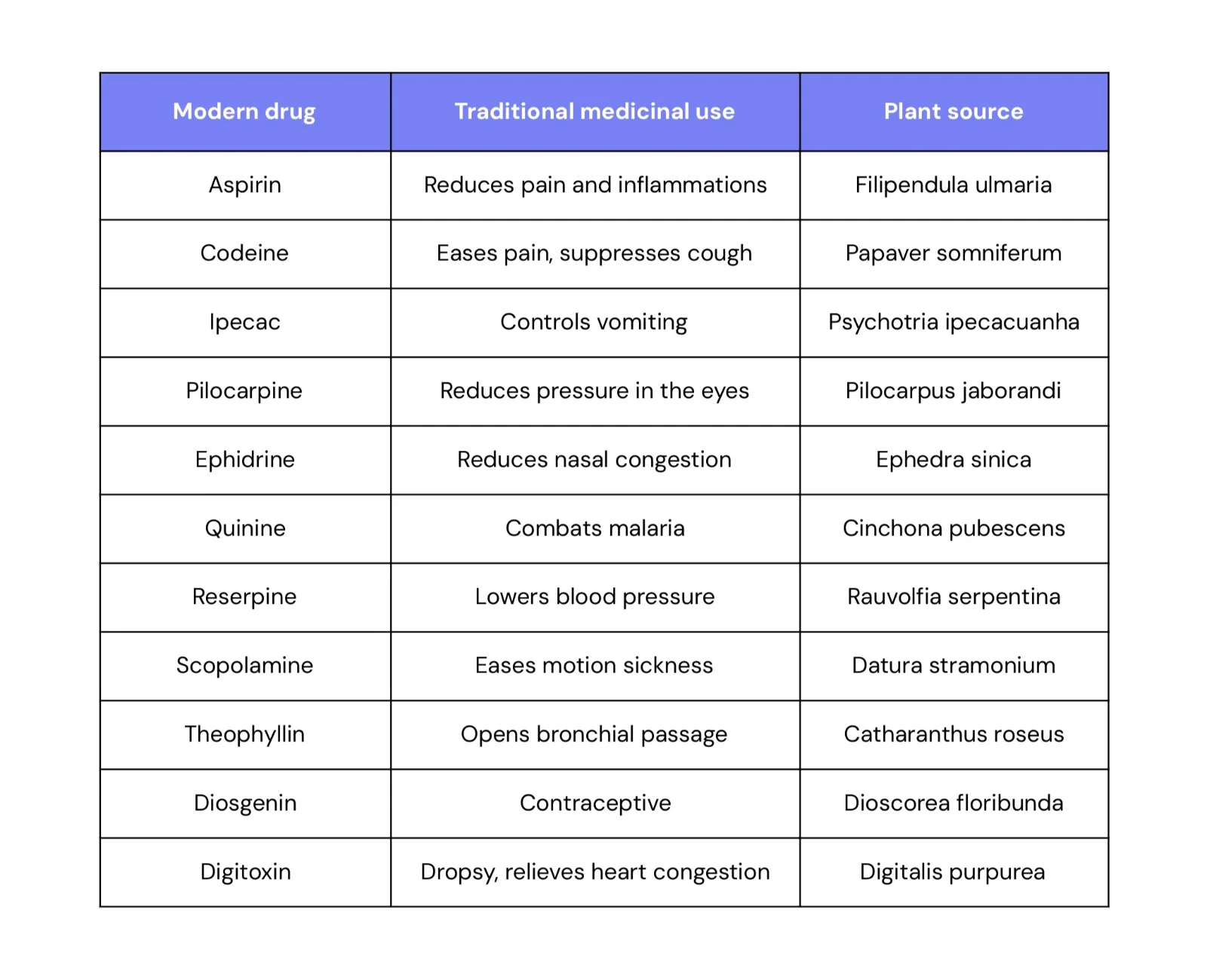 Medicinal Plants