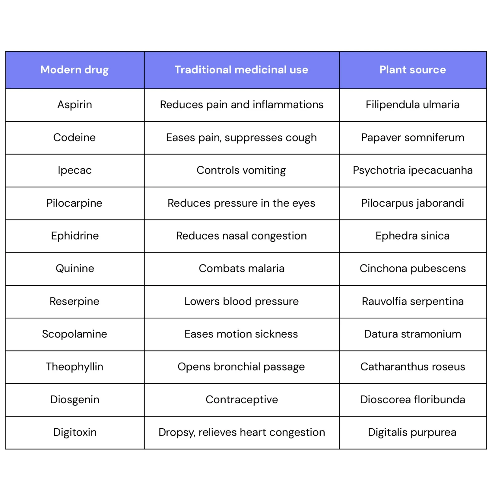 Medicinal Plants